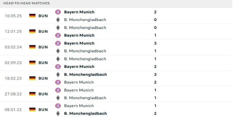 Những lần Gladbach khiến Hùm xám toát mồ hôi