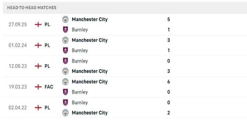 Đối đầu Burnley vs Manchester City nhiều bàn thắng