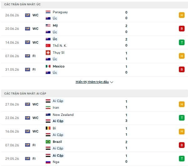 Soi Kèo Úc vs Ai Cập 01h00 04/07 – Vòng 32 đội World Cup 2026 2 Thành tích đối đầu giữa Úc vs Ai Cập