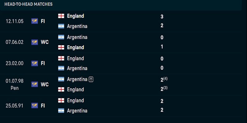 Soi Kèo Anh Vs Argentina 2h00 Ngày 16/07 Tứ Kết World Cup 2026 1 Đánh giá chi tiết phong độ của Anh vs Argentina thời gian gần đây
