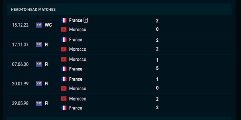 Soi kèo Pháp vs Maroc 3h00 ngày 10/07 Tứ kết World Cup 2026 1 Đánh giá phong độ chơi bóng của Pháp vs Maroc gần đây