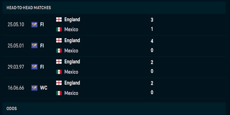 Soi Kèo Mexico Vs Anh 7h00 06/07 World Cup 2026 1 Điểm rơi phong độ của Mexico vs Anh gần đây